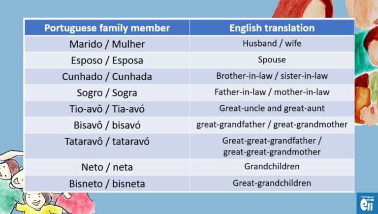 Talking about Family in Portuguese Portuguese with Eli