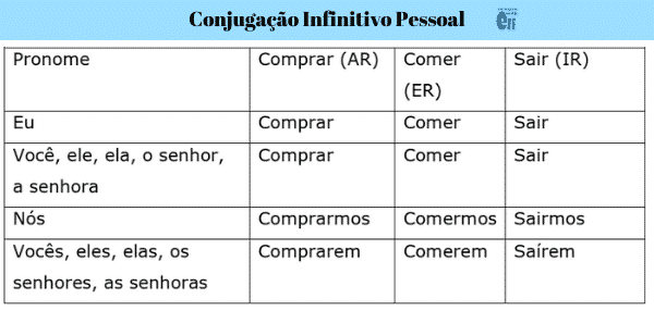 table personal infinitive in portuguese endings